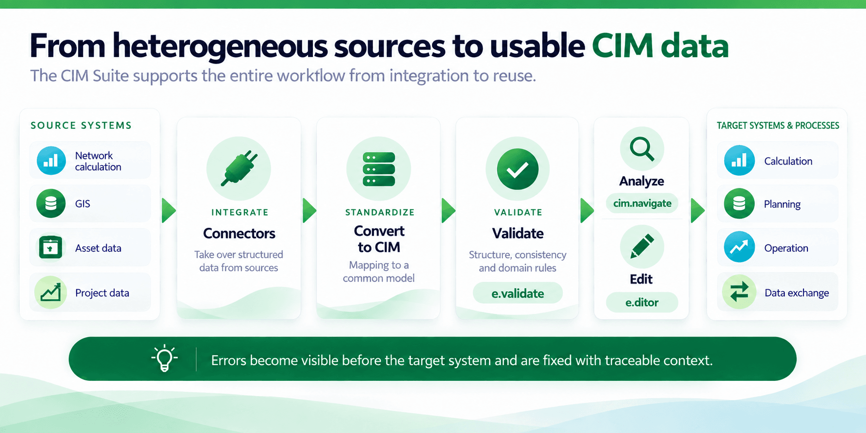 Heterogeneous source systems are connected, converted to CIM, validated, analysed, edited and used in target processes