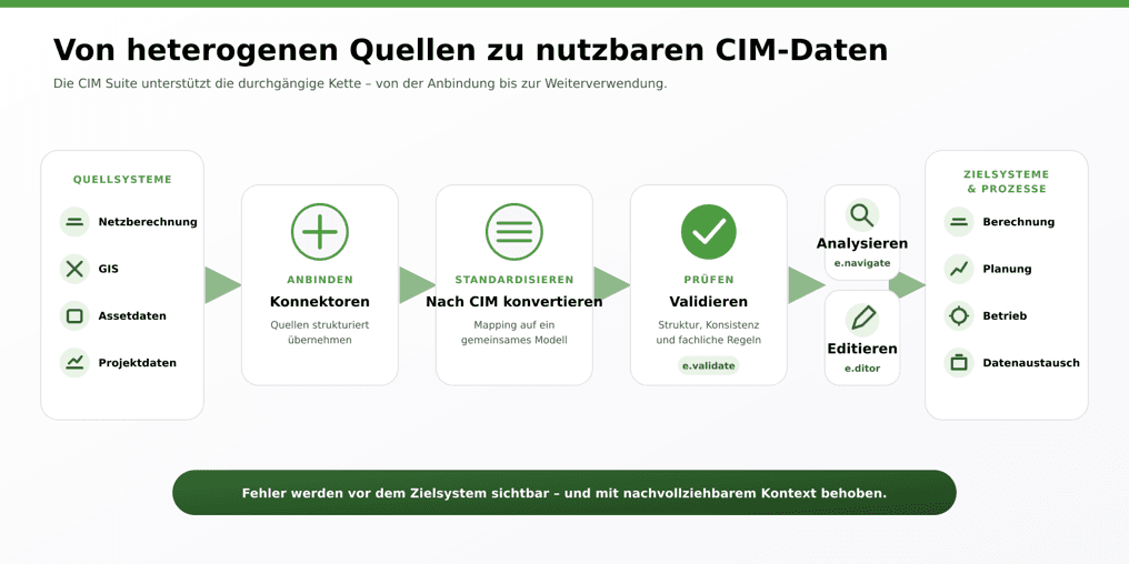 Heterogeneous source systems are connected, converted to CIM, validated, analysed, edited and used in target processes