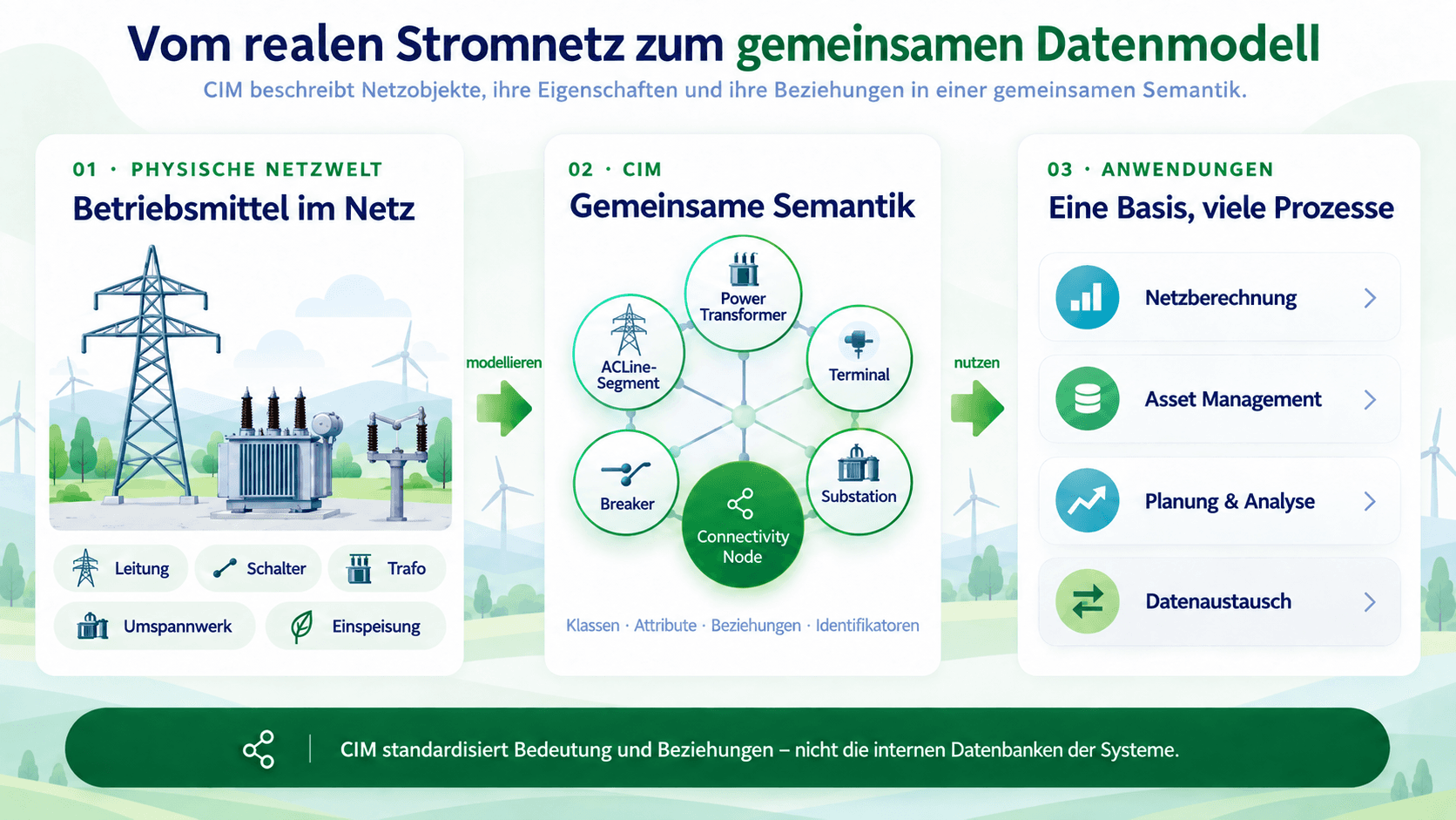 Reale Netzobjekte werden als Klassen, Attribute und Beziehungen im CIM beschrieben und in verschiedenen Anwendungen genutzt
