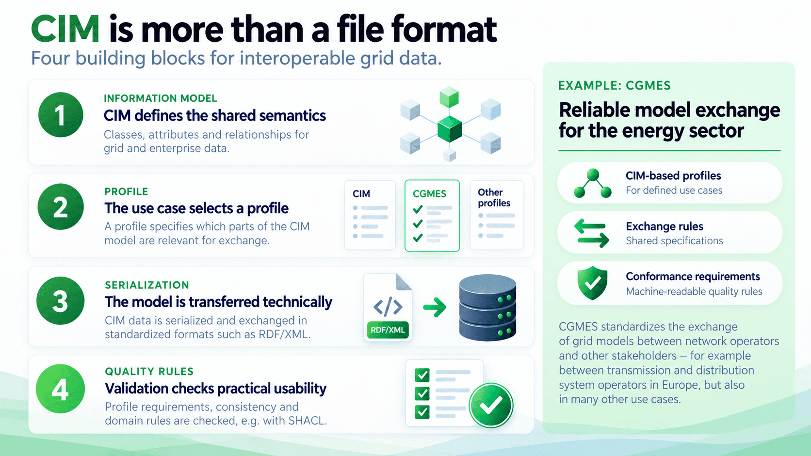 CIM, profiles, serialisation and quality rules are delineated from each other; CGMES is placed as a concrete example