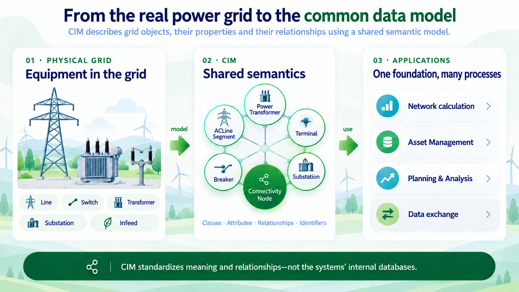 Real grid objects are described as classes, attributes and relationships in CIM and used across different applications