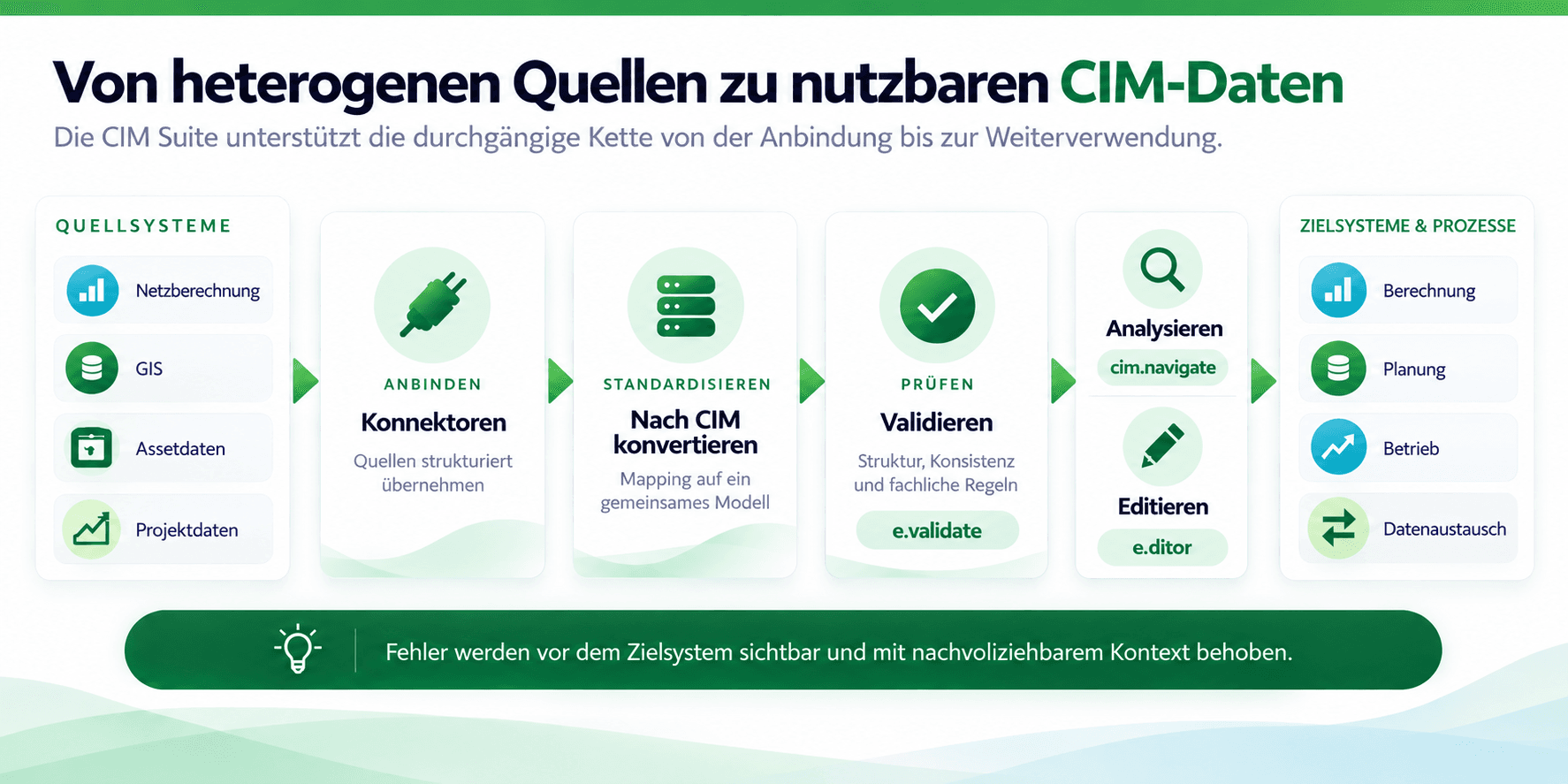 Heterogene Quellsysteme werden angebunden, nach CIM konvertiert, validiert, analysiert, editiert und in Zielprozessen genutzt