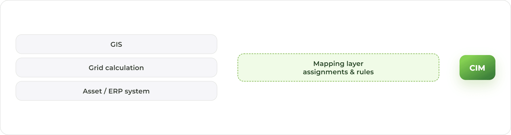 Map existing data onto CIM